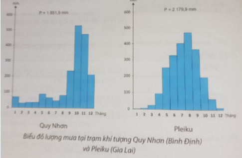 Câu 9. Dựa vào hình sau, hãy so sánh sự khác biệt về lượng mưa, mùa mưa tại 2 trạm khí tượng Quy Nhơn (Bình Định) và Pleiku (Gia Lai).