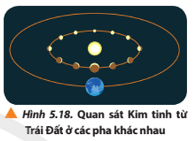 Quan sát Hình 5.18 để mô tả hình dạng Kim Tinh tại các pha khi quan sát trên bầu trời.