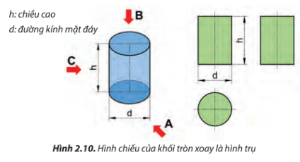 Quan sát Hình 2.10 và nhận xét hình dạng các hình chiếu của khối tròn xoay.