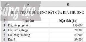 Nhập dữ liệu, thực hiện định dạng để có bảng tính như ở Hình 4.