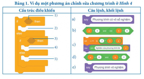 Em hãy lắp các câu lệnh, khối lệnh ở cột bên phải vào vị trí thích hợp trong cấu trúc điều khiển ở cột bên trái để tạo thành chương trình tính đúng nghiệm của phương trình ax + b = 0. Bảng 1. 