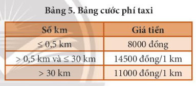 Em hãy lập chương trình Scratch tính tiền cước taxi theo km như trong Bảng 5 với quãng đường S (km) được nhập từ bàn phím.