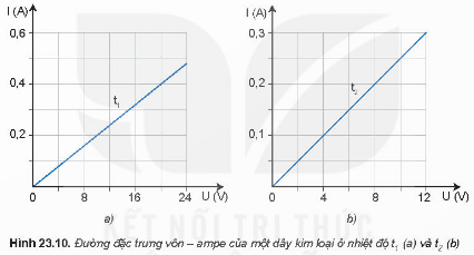 Hai đồ thị trong Hình 23.10 a, b mô tả đường đặc trưng vôn — ampe của một dây kim loại ở hai nhiệt độ khác nhau t1 và t2  a) Tính điện tr