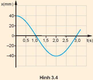 Hình 3.4 là đồ thị li độ – thời gian của một vật dao động điều hoà