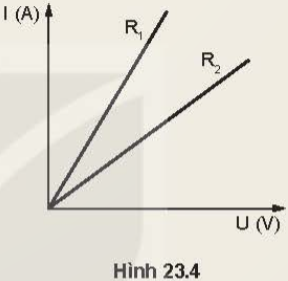 Cho đường đặc trưng vôn – ampe của hai vật dẫn có điện trở R1, R2 như Hình 23.4. Vật dẫn nào có điện trở lớn hơn?