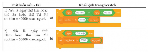 Ghép mỗi phát biểu nếu – thì ở cột bên trái với khối lệnh tương ứng trong Scratch ở cột bên phải.