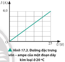  Xác định giá trị điện trở của đoạn dây bằng đồng có đường đặc vôn-ampe như Hình 17.3.