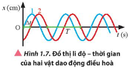 Quan sát Hình 1.7, so sánh biên độ và li độ của hai dao động 1 và 2 tại mỗi thời điểm.