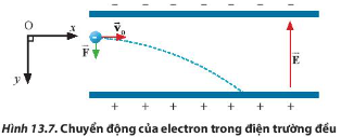 Xác định các lực tác dụng lên electron trong Hình 13.7. Từ đó, dự đoán chuyển động của electron.