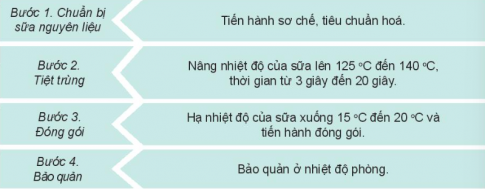 Quan sát Hình 20.5 và mô tả các bước bảo quản sữa tươi bằng phương pháp tiệt trùng. Nêu điểm giống và khác nhau...