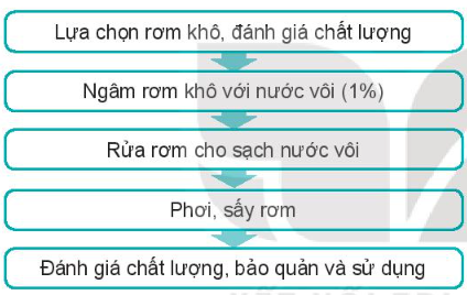 Quan sát Hình 9.3 và mô tả các bước bảo quản thức ăn (rơm) cho trâu, bò bằng phương pháp kiềm hóa và làm khô