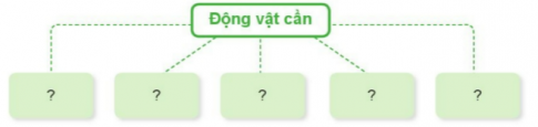 Hãy hoàn thành sơ đồ "Các yếu tố cần cho động vật sống và phát triển" theo gợi ý dưới đây