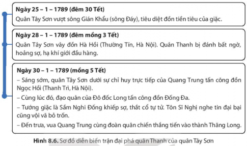 Khai thác hình 8.5, 8.6, hãy mô tả trận đại phá quân Thanh xâm lược năm 1789 của quân Tây Sơn.  