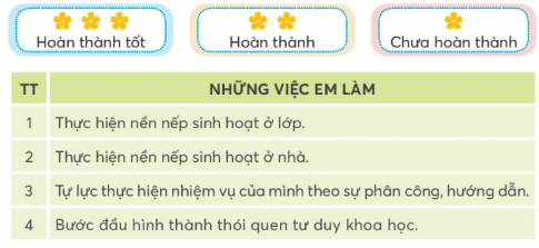 Tự đánh giá mức độ thực hiện những việc em đã làm qua bảng sau.