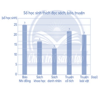 Quan sát biểu đồ sau