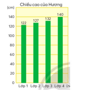 Chiều cao của Hương vào mỗi đầu năm học