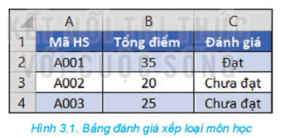 Tiếp tục điền công thức cho ô C3, C4 trong Bảng đánh giá xếp loại môn học trên Hình 3.1