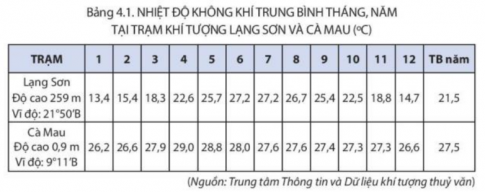 Dựa vào thông tin mục a, bảng 4.1, hãy trình bày tính chất nhiệt đới của khí hậu Việt Nam.