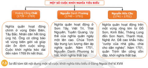 Dựa vào lược đồ 7.2, sơ đồ 7.3, hãy nêu những diễn biến chính của các cuộc khởi nghĩa. Tại sao các cuộc khởi nghĩa này lại thất bại.