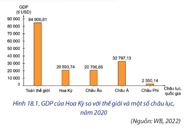 Dựa vào hình 18.1, hình 18.2 và thông tin trong bài, hãy chứng minh Hoa Kỳ là quốc gia có nền kinh tế hàng đầu thế giới.