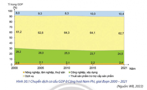 - Quy mô và tăng trưởng GDP của Cộng hòa Nam Phi, giai đoạn 2000- 2021. - Sự chuyển dịch cơ cấu ngành kinh tế của Cộng hòa Nam Phi, giai đoạn 2000-2021.