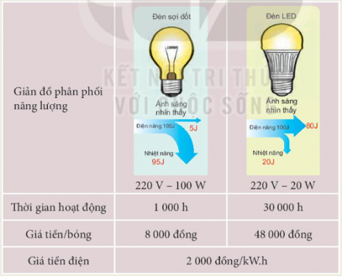 Cho các thông tin về bóng đèn sợi đốt và bóng đèn LED cùng có độ sáng như sau