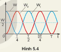 Hình 5.4 là đồ thị động năng và thế năng của một vật dao động điều hòa theo thời gian