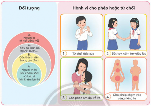 Chỉ ra sụ phù hợp giữa hành vi và đối tượng trong tranh sau