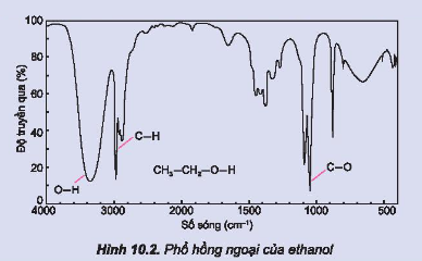 Hãy quan sát phổ hồng ngoại của ethanol (Hình 10.2) và cho biết số sóng hấp thụ đặc trưng của liên kết O–H, liên kết C–H và liên kết C–O nằm trong khoảng nào.