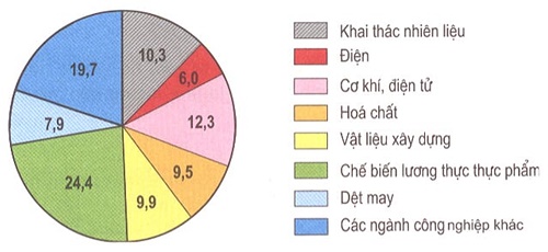 Dựa vào hình 12.1, hãy sắp xếp thứ tự các ngành công nghiệp trọng điểm của nước ta theo tỉ trọng từ lớn đến nhỏ