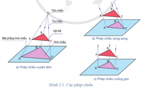 Quan sát Hình 2.1 và cho biết tia chiếu ở các phép chiếu khác nhau như thế nào?