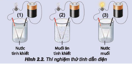  Nhắc lại khái niệm dòng điện. Đèn sáng cho thấy dung dịch NaCl dẫn điện, chứng tỏ trong dung dịch có hạt mang điện. Đó có thể là loại hạt nào (electron, phân tử NaCl, cation hay anion)...