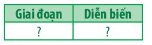 Cơ chế cảm ứng ở sinh vật gồm những giai đoạn nào? Trình bày diễn biến ở mỗi giai đoạn đó bằng cách hoàn thành bảng sau: