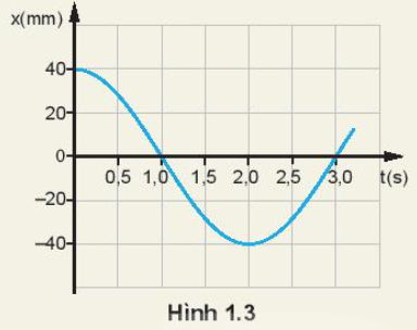 Đồ thị li độ - thời gian của một con lắc đơn dao động điều hòa được mô tả trên Hình 1.3
