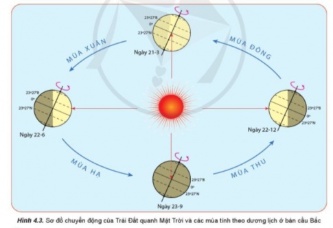 Giải bài 4 Hệ quả địa lí các chuyển động chính của Trái Đất