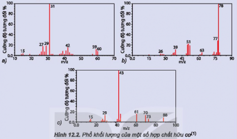  C6H6, C3H8O, C4H8O2 vào các phổ khối lượng tương ứng dưới đây.