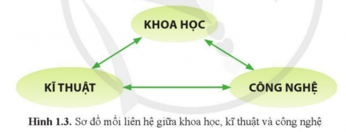 Giải bài 1 Khoa học, kĩ thuật và công nghệ