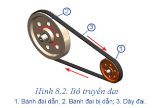 Quan sát Hình 8.2, em hãy cho biết cấu tạo và nguyên lí làm việc của bộ truyền đai.