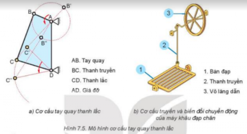  Các bộ phận trong Hình 7.5b tương ứng với bộ phận nào trong cơ cấu ở Hình 7.5a?