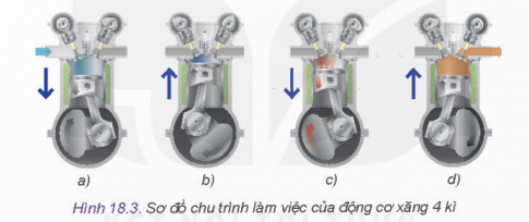 Đọc nội dung mô tả về các kì, quan sát Hình 18.3 và đặt tên các hình a, b, c, d tương ứng với các kì nạp, nén, nổ, thải.