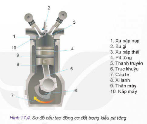 Theo chiều chuyển động quay của trục khuỷu (6), pít tông (4) đang dịch chuyển như thế nào?