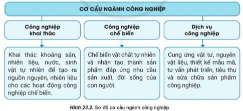 Giải bài 23 Vai trò, đặc điểm, cơ cấu, các nhân tố ảnh hưởng đến sự phát triển và phân bố công nghiệp