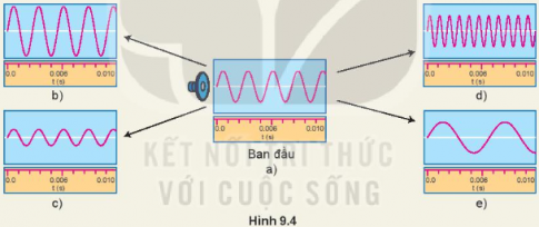 Quan sát Hình 9.4 mô tả biên độ và tần số của âm qua dao động kí để trả lời các câu hỏi sau