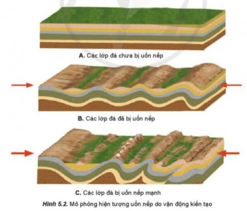 Giải bài 5 Thạch quyển. Nội lực và tác động của nội lực đến địa hình bề mặt Trái Đất