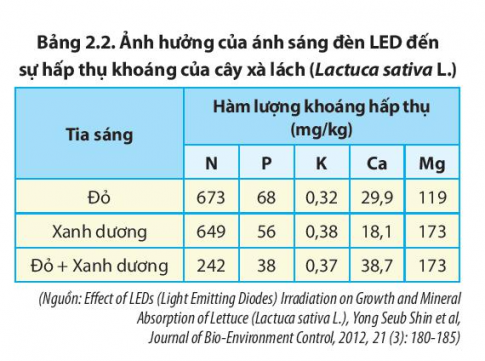 Từ thông tin ở Bảng 2.3, hãy rút ra nhận xét về sự ảnh hưởng của độ ẩm đất đến cường độ thoát hơi nước của cây nha đam.