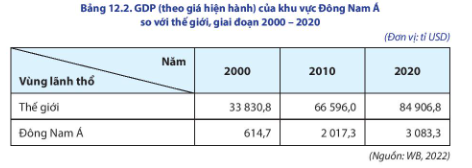  Dựa vào bảng 12.2, 12.3, hình 12.5, 12.6 và thông tin trong bài, hãy trình bày và giải thích tình hình phát triển kinh tế chung của khu vực Đông Nam Á.