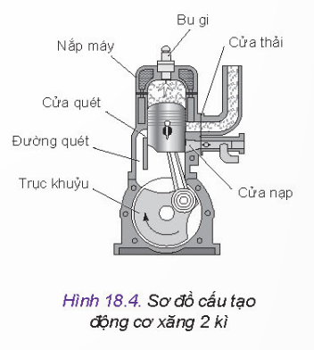 Những chi tiết, bộ phận nào có ở động cơ 4 kì nhưng không có ở động cơ 2 kì và ngược lại.