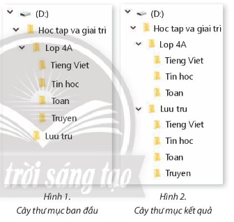  Ban đầu bạn Ngọc có cây thư mục trên máy tính như Hình 1. Sau khi thực hiện thao tác với cây thư mục này, bạn Ngọc có cây thư mục như ở Hình 2. Theo em, bạn Ngọc đã thực hiện những thao tác nào?