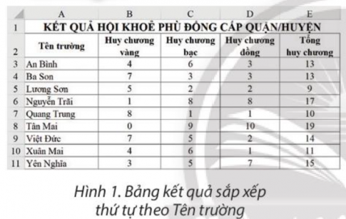 Hình 1 là bảng kết quả hội khoẻ Phù Đổng sắp xếp theo tên trường được lập bằng phần mềm bảng tính. Em hãy trao đổi với bạn để đưa ra cách thực hiện sắp xếp các trường theo thứ tự giảm dần của Tổng huy chương (Hình 2).