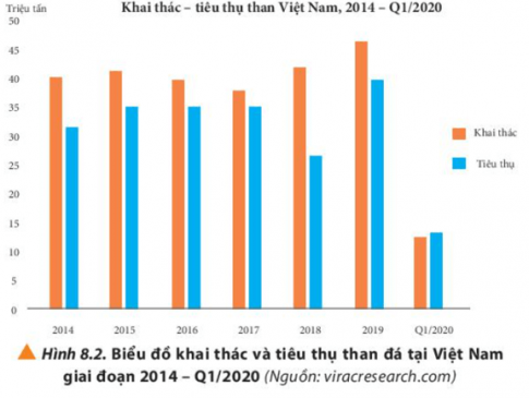 Quan sát biểu đồ hình 8.2 và đọc phần mở rộng, tìm hiểu và ước lượng tổng thời gian khai thác than đá tại Việt Nam đến cạn kiệt.